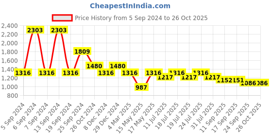 myntra.com Kazo Colourblocked Turtle Neck Pullover kazo Price History Graph from 5 Sep 2024 to 26 Oct 2025