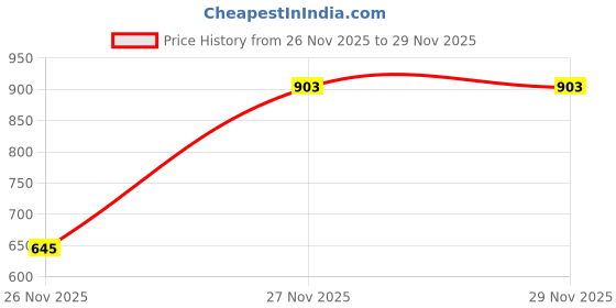 myntra.com Kazo Contemporary Chained Drop Earrings kazo Price History Graph from 26 Nov 2025 to 27 Nov 2025