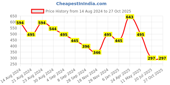 myntra.com Kazo Contemporary Drop Earrings kazo Price History Graph from 14 Aug 2024 to 27 Oct 2025