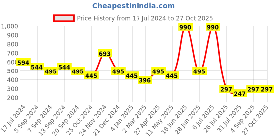 myntra.com Kazo Contemporary Drop Earrings kazo Price History Graph from 17 Jul 2024 to 27 Oct 2025