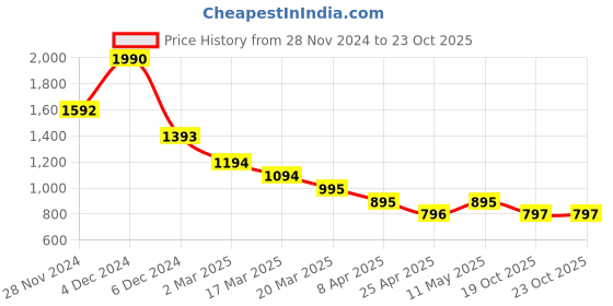 myntra.com Kazo Contemporary Drop Earrings kazo Price History Graph from 28 Nov 2024 to 22 Oct 2025