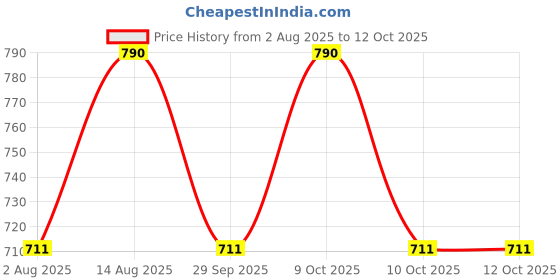 myntra.com Kazo Contemporary Twist And Turn Studs kazo Price History Graph from 2 Aug 2025 to 10 Oct 2025