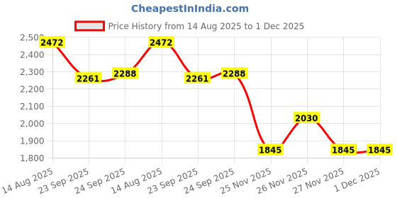 myntra.com Kazo Cora Midi Dress kazo Price History Graph from 14 Aug 2025 to 1 Dec 2025