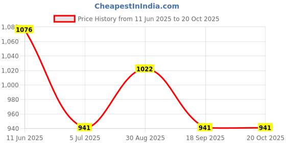 myntra.com Kazo Crepe Fit & Flare Dress kazo Price History Graph from 11 Jun 2025 to 19 Oct 2025