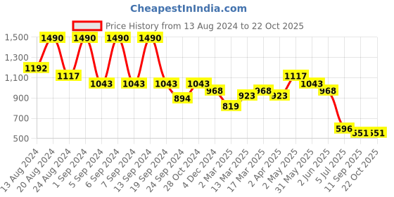 myntra.com Kazo Dalmatians Printed Round Neck Short Sleeves Disney T-shirt kazo Price History Graph from 13 Aug 2024 to 21 Oct 2025