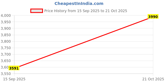 myntra.com Kazo Embellished Bodycon Mini Dress kazo Price History Graph from 15 Sep 2025 to 21 Oct 2025