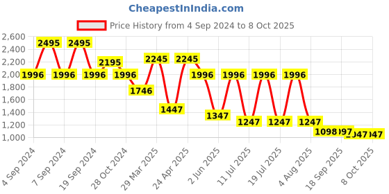 myntra.com Kazo Embellished Sequinned A Line Dress kazo Price History Graph from 4 Sep 2024 to 8 Oct 2025