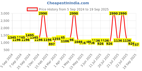 myntra.com Kazo Embellished Tulip Mini Skirt With Feathers kazo Price History Graph from 5 Sep 2024 to 19 Sep 2025
