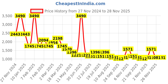 myntra.com Kazo EmbellishedSide Slit Midi Skirt kazo Price History Graph from 27 Nov 2024 to 28 Nov 2025