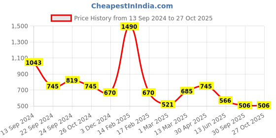 myntra.com Kazo Ethnic Motifs Printed Handkercheif Tie-Up Satin Top kazo Price History Graph from 13 Sep 2024 to 27 Oct 2025