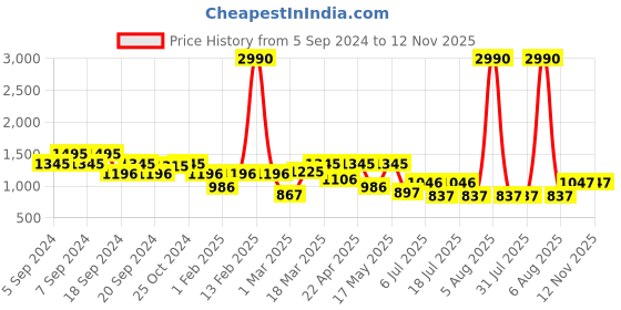 myntra.com Kazo Flat-Front High-Rise Bootcut Trousers kazo Price History Graph from 5 Sep 2024 to 11 Nov 2025