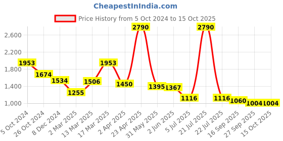 myntra.com Kazo Flat-Front High-Rise Bootcut Trousers kazo Price History Graph from 5 Oct 2024 to 15 Oct 2025
