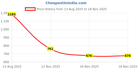 myntra.com Kazo Floral Blossom Loop Hoop Earrings kazo Price History Graph from 13 Aug 2025 to 17 Nov 2025