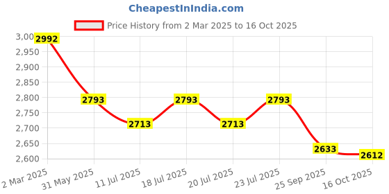 myntra.com Kazo Floral Print A-Line Midi Dress kazo Price History Graph from 2 Mar 2025 to 16 Oct 2025