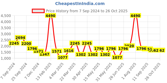 myntra.com Kazo Floral Print Cotton Maxi Dress kazo Price History Graph from 7 Sep 2024 to 26 Oct 2025