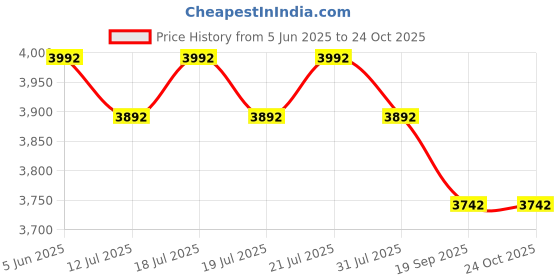 myntra.com Kazo Floral Print Fit & Flare Mini Dress kazo Price History Graph from 5 Jun 2025 to 23 Oct 2025