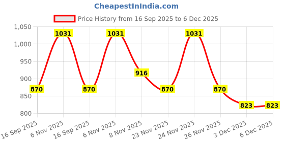 myntra.com Kazo Floral Print Flared Sleeve Top kazo Price History Graph from 16 Sep 2025 to 6 Dec 2025