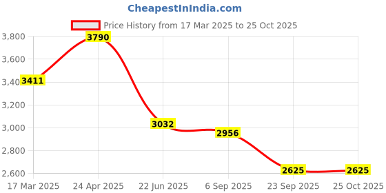 myntra.com Kazo Floral Print Off-Shoulder Sheath Midi Dress kazo Price History Graph from 17 Mar 2025 to 25 Oct 2025