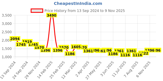 myntra.com Kazo Floral Print Satin A-Line Midi Dress kazo Price History Graph from 13 Sep 2024 to 9 Nov 2025