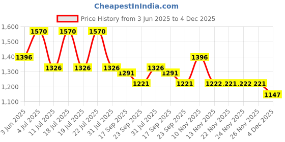myntra.com Kazo Floral Print V-Neck Smocked Georgette Wrap Dress kazo Price History Graph from 3 Jun 2025 to 4 Dec 2025