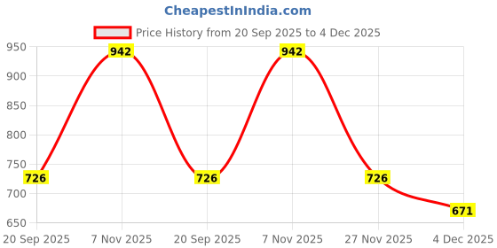 myntra.com Kazo Floral Printed Bishop Sleeves Smocked Georgette Blouson Top kazo Price History Graph from 20 Sep 2025 to 4 Dec 2025