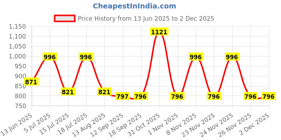 myntra.com Kazo Floral Printed Smocked Top kazo Price History Graph from 13 Jun 2025 to 1 Dec 2025