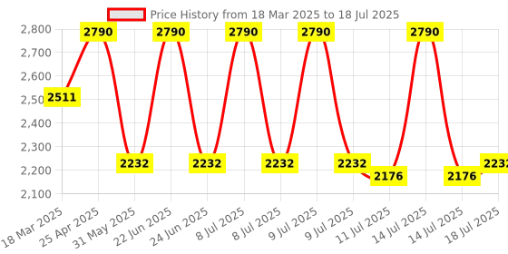myntra.com Kazo Floral Printed Tie-Up Open Front Shrug kazo Price History Graph from 18 Mar 2025 to 14 Jul 2025