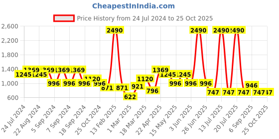 myntra.com Kazo Floral Printed Tiered Satin Skirt kazo Price History Graph from 24 Jul 2024 to 25 Oct 2025