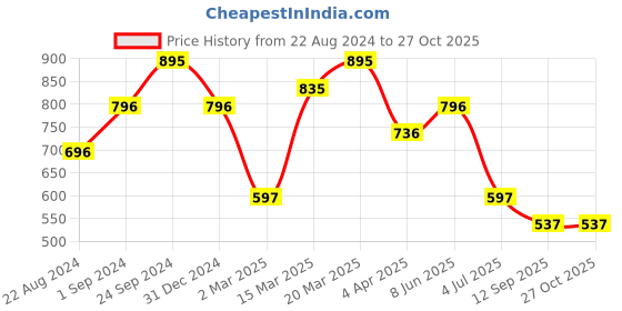 myntra.com Kazo Floral Printed V-Neck Regular Crop Top kazo Price History Graph from 22 Aug 2024 to 27 Oct 2025
