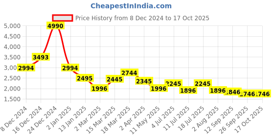 myntra.com Kazo Formal Fit & Flare Midi Dress kazo Price History Graph from 8 Dec 2024 to 16 Oct 2025