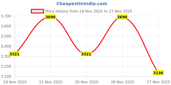 myntra.com Kazo Geometric Printed A-Line Skirts kazo Price History Graph from 19 Nov 2025 to 27 Nov 2025
