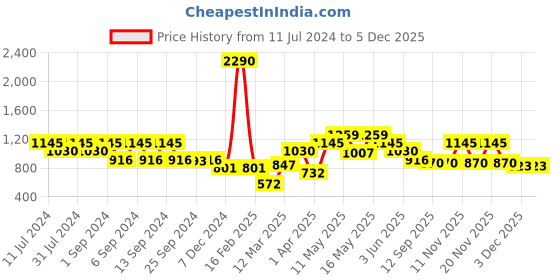myntra.com Kazo Geometric Printed Wrap Mini Skirt kazo Price History Graph from 11 Jul 2024 to 5 Dec 2025