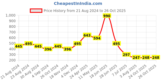 myntra.com Kazo Gold Contemporary Gold Plated Drop Earrings kazo Price History Graph from 21 Aug 2024 to 26 Oct 2025