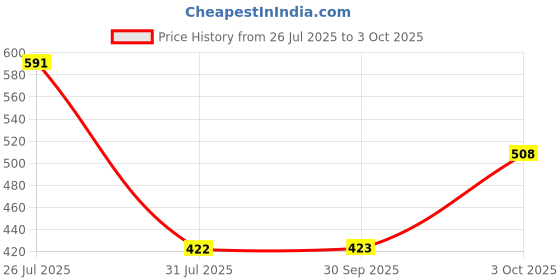 myntra.com Kazo Gold Plated Bangle Style Bracelet kazo Price History Graph from 26 Jul 2025 to 3 Oct 2025