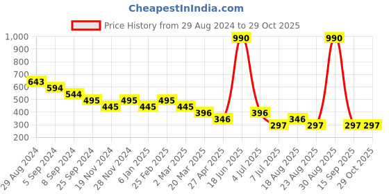 myntra.com Kazo Gold-Plated Contemporary Drop Earrings kazo Price History Graph from 29 Aug 2024 to 29 Oct 2025