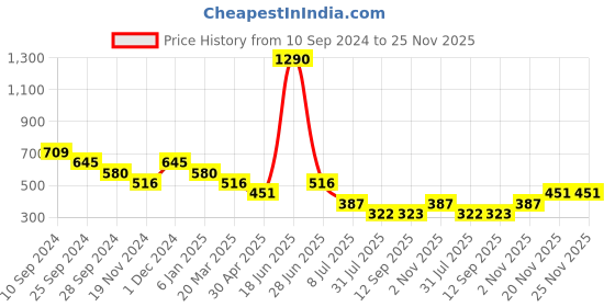 myntra.com Kazo Gold-Plated Contemporary Drop Earrings kazo Price History Graph from 10 Sep 2024 to 24 Nov 2025