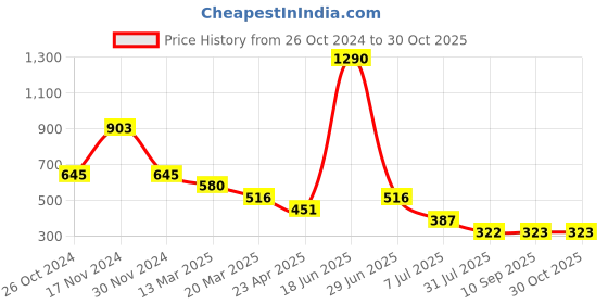 myntra.com Kazo Gold-Plated Contemporary Drop Earrings kazo Price History Graph from 26 Oct 2024 to 30 Oct 2025