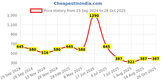 myntra.com Kazo Gold-Plated Contemporary Drop Earrings kazo Price History Graph from 25 Sep 2024 to 26 Oct 2025