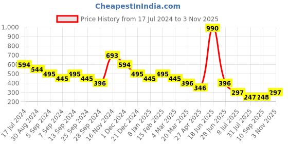 myntra.com Kazo Gold-Plated Contemporary Hoop Earrings kazo Price History Graph from 17 Jul 2024 to 2 Nov 2025
