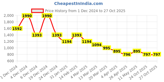 myntra.com Kazo Gold-Plated Contemporary Hoop Earrings kazo Price History Graph from 1 Dec 2024 to 27 Oct 2025