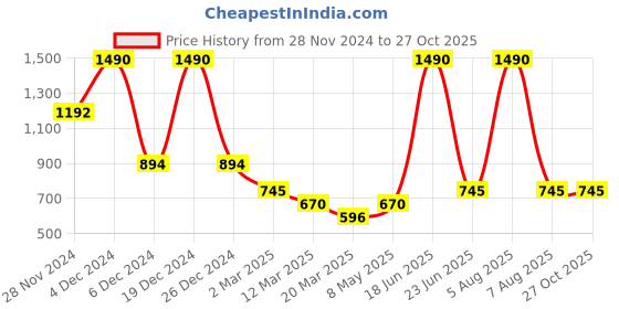 myntra.com Kazo Gold Plated Contemporary Hoop Earrings kazo Price History Graph from 28 Nov 2024 to 27 Oct 2025