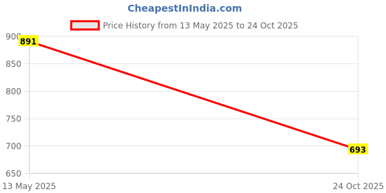 myntra.com Kazo Gold-Plated Contemporary Hoop Earrings kazo Price History Graph from 13 May 2025 to 24 Oct 2025