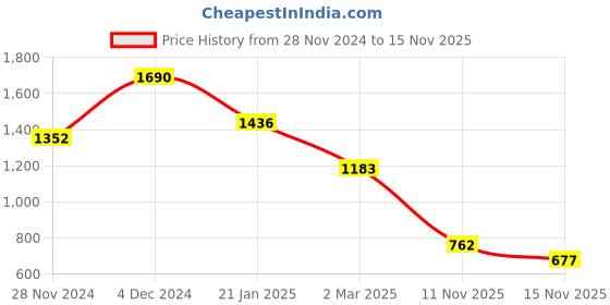 myntra.com Kazo Gold-Plated Contemporary Stone Studded Studs kazo Price History Graph from 28 Nov 2024 to 15 Nov 2025