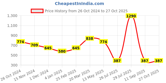myntra.com Kazo Gold Plated Contemporary Studs kazo Price History Graph from 26 Oct 2024 to 26 Oct 2025