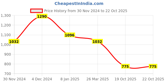 myntra.com Kazo Gold-Plated Contemporary Studs kazo Price History Graph from 30 Nov 2024 to 22 Oct 2025