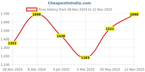 myntra.com Kazo Gold-Plated Contemporary Studs kazo Price History Graph from 28 Nov 2024 to 12 Nov 2025