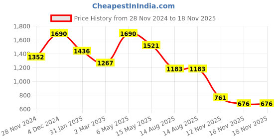 myntra.com Kazo Gold Plated Contemporary Studs kazo Price History Graph from 28 Nov 2024 to 17 Nov 2025