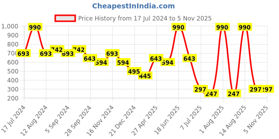 myntra.com Kazo Gold-Plated Contemporary Studs Earrings kazo Price History Graph from 17 Jul 2024 to 3 Nov 2025