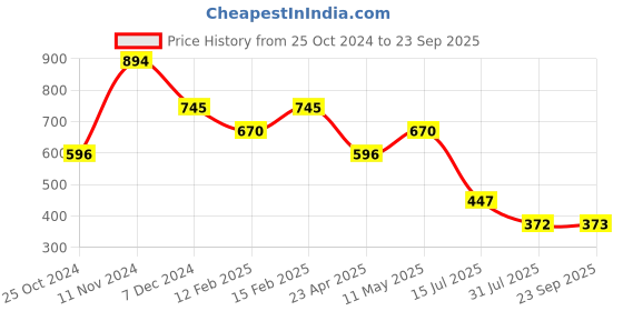 myntra.com Kazo Gold Plated Cuff Bracelet kazo Price History Graph from 25 Oct 2024 to 23 Sep 2025