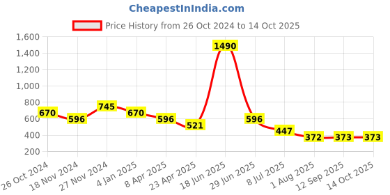 myntra.com Kazo Gold Plated Geometric Drop Earrings kazo Price History Graph from 26 Oct 2024 to 14 Oct 2025